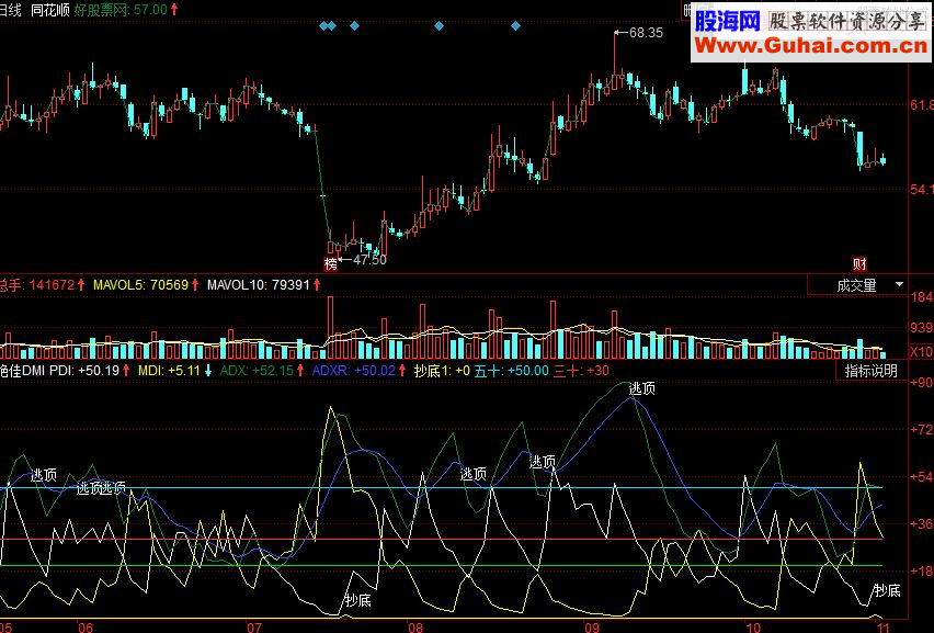 同花顺绝佳DMI副图指标源码