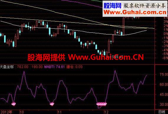 大盘见底公式 无未来 准确率高