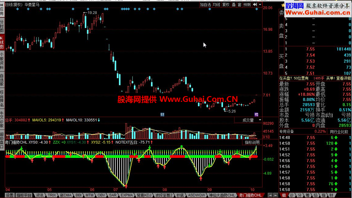 同花顺奇门强势CHL公式 波段神器，根据指标在时间点买入卖出。参考执行