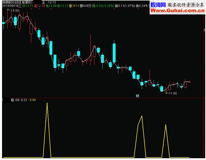 通达信天下无敌之致命出击副图指标 源码 