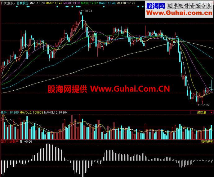 同花顺四方散户副图指标