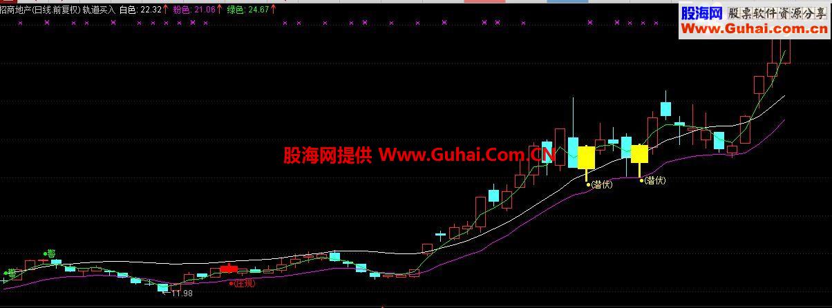 通达信轨道买入主图公式 最近行情操作效果不错 无未来