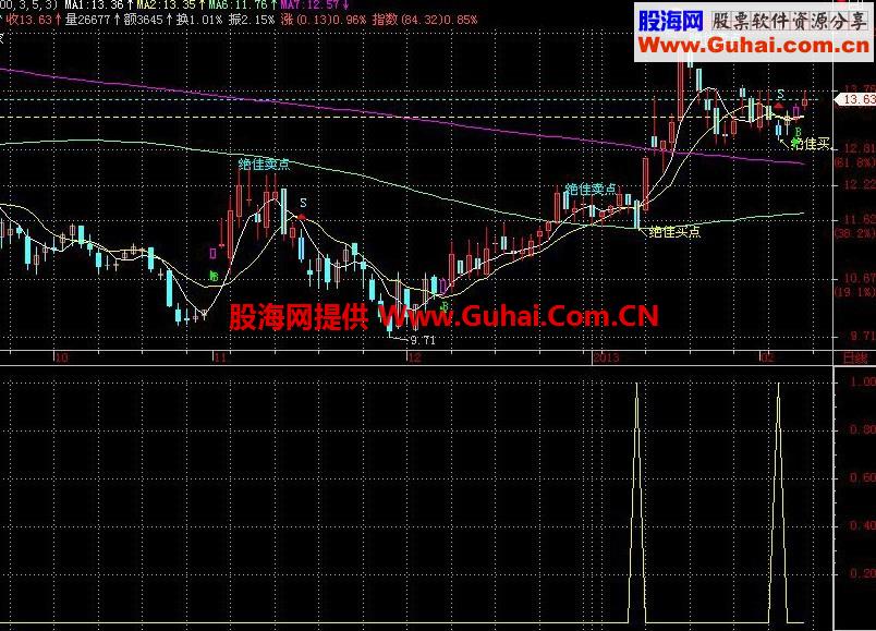 绝佳买点选股和主图公式