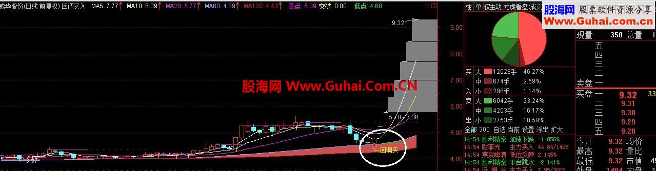 高端大气上档次！！！买股票要回调买入~~~2014年缠住大牛股~~吸庄血~顶级主图