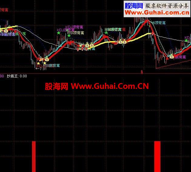 陪我在股市不亏钱的指标奉献给大家，现在正是找真正处于底部的安全股票