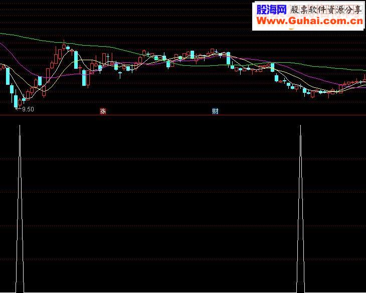 通达信收盘买源码副图