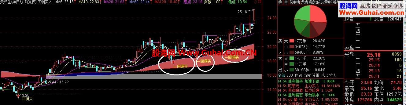 高端大气上档次！！！买股票要回调买入~~~2014年缠住大牛股~~吸庄血~顶级主图