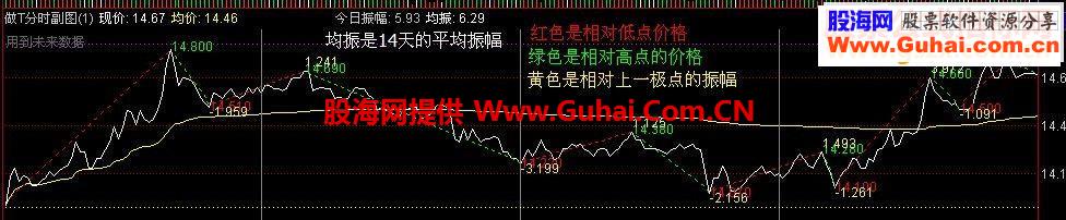 通达信分时副图做T分时副图指标分时副图做T参考用