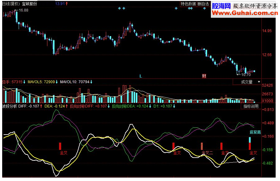 同花顺MACD正反对称走势分析副图源码
