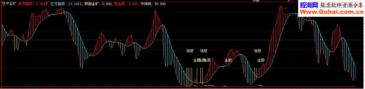 狂中金矿多空趋势空方趋势探测金矿