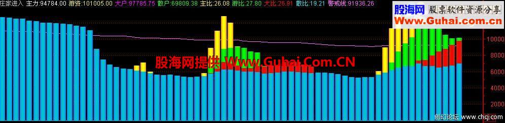通达信庄家进入与庄共舞不错副图公式