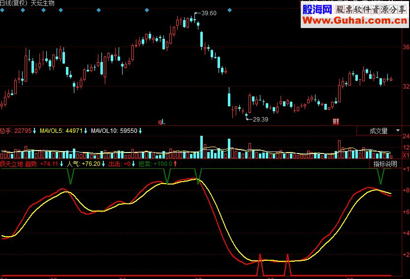 同花顺顶天立地副图源码波段操作指标公式
