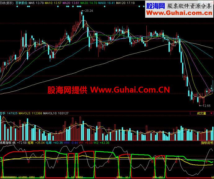 同花顺活筹指标副图指标