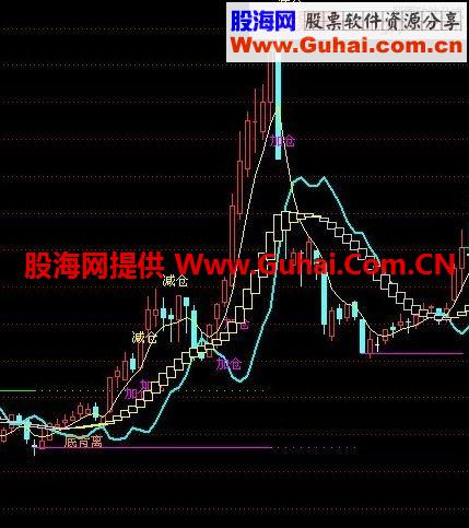通达信主图公式 长线操盘