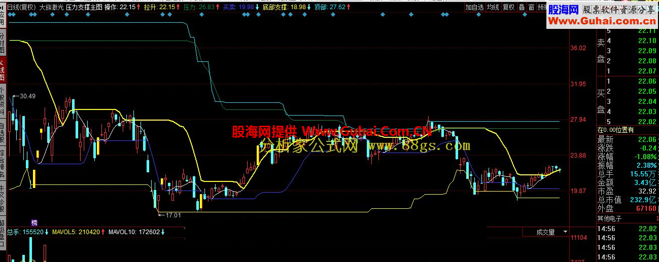 同花顺压力支撑主图公式