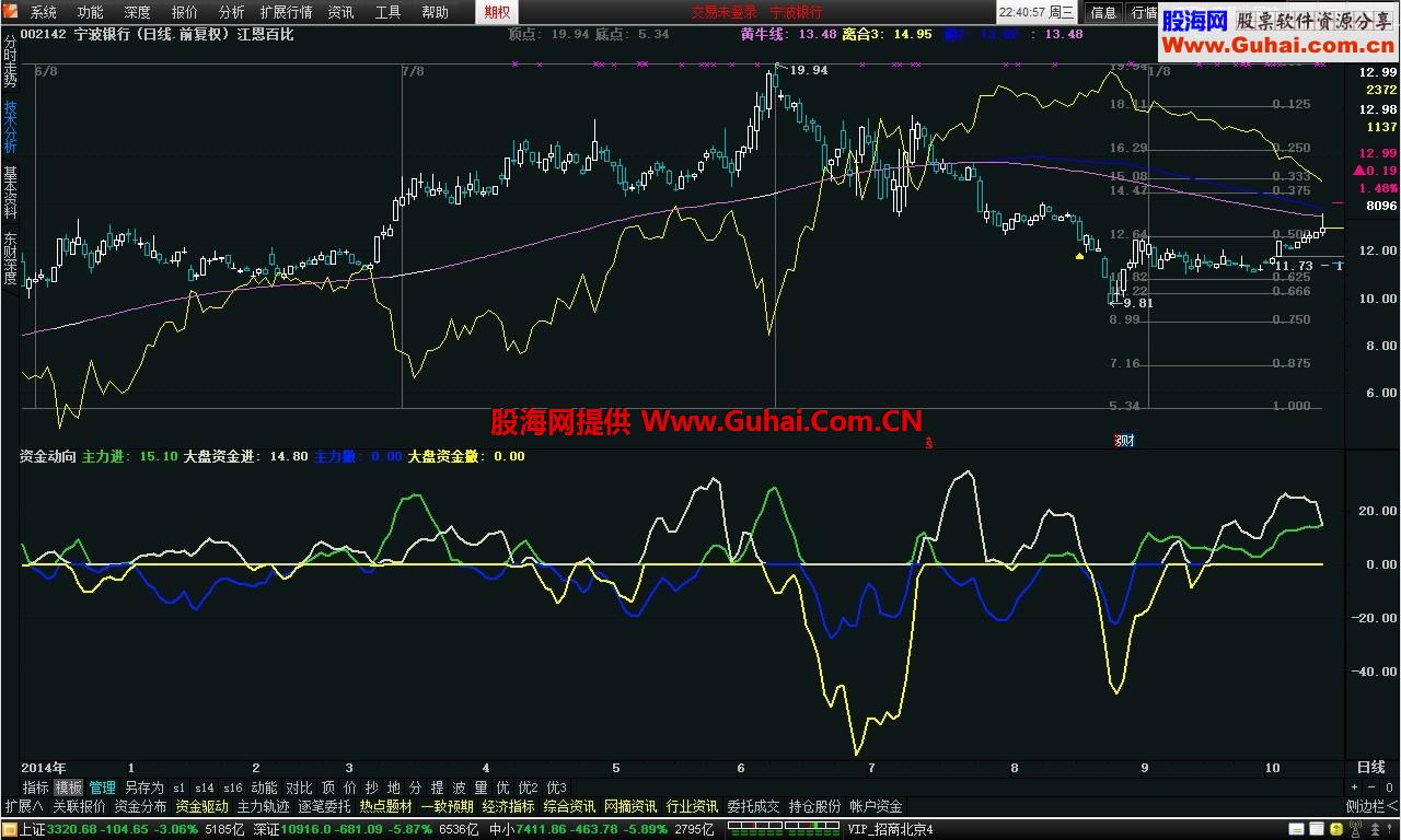 通达信资金动向副图公式、源码