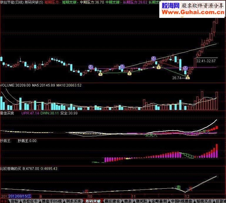 通达信筹码突破指标公式