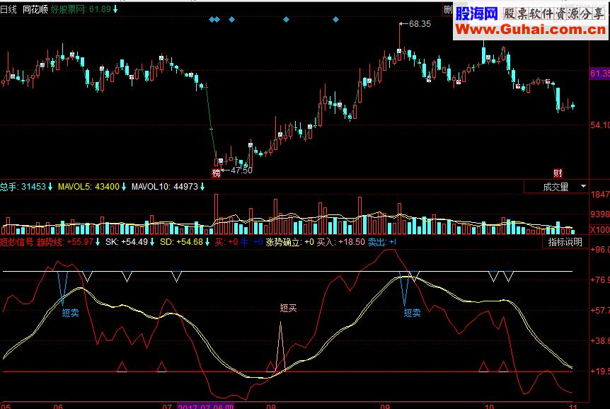 同花顺短炒信号副图源码