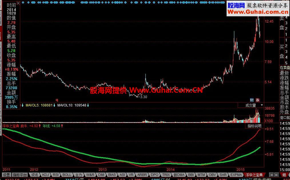 同花顺浮华之宝典公式 经典预测，预测未来