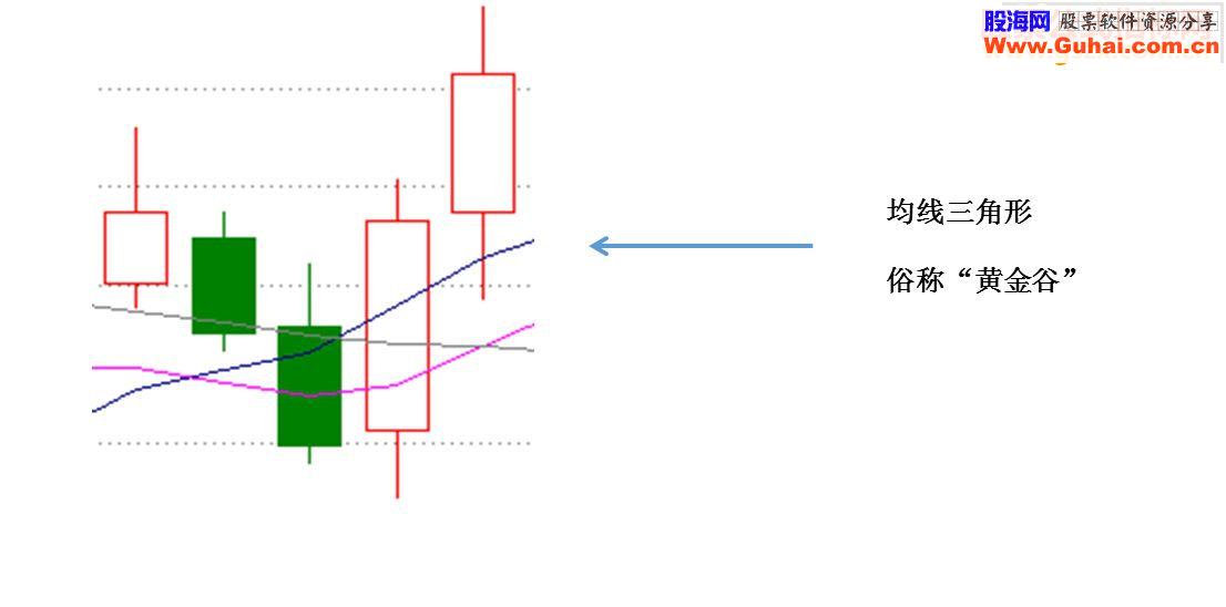 通达信“黄金谷”选股公式（指标 选股贴图）