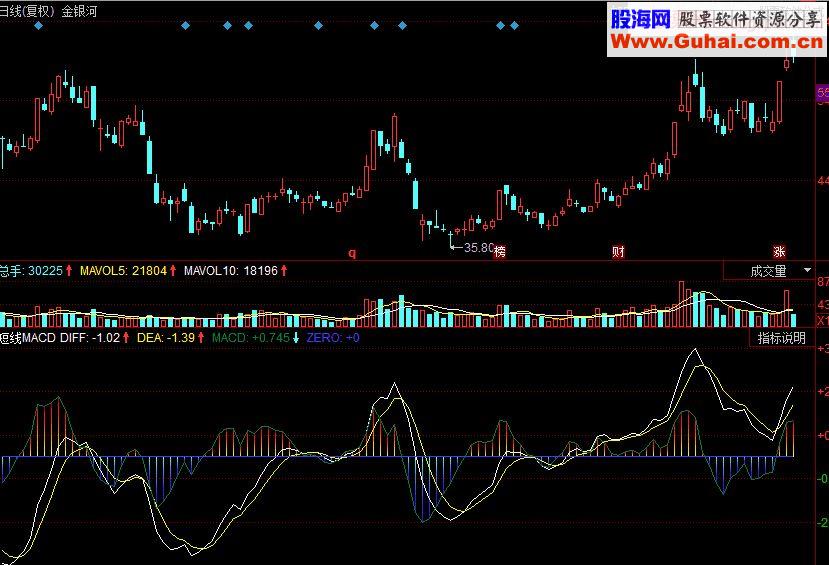 同花顺短线MACD副图源码