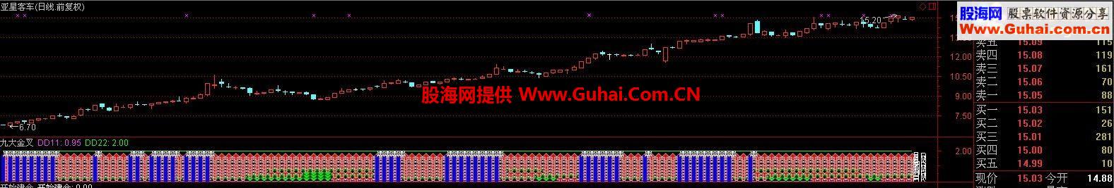 通达信九大金叉副图公式 有黑马提示