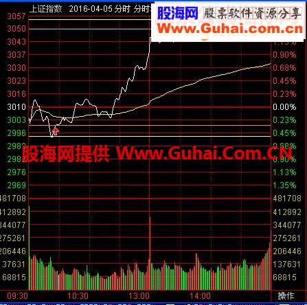 通达信分时波段指标做T必备利器源码不加密