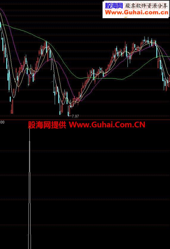 通达信抄底涨停选股指标公式