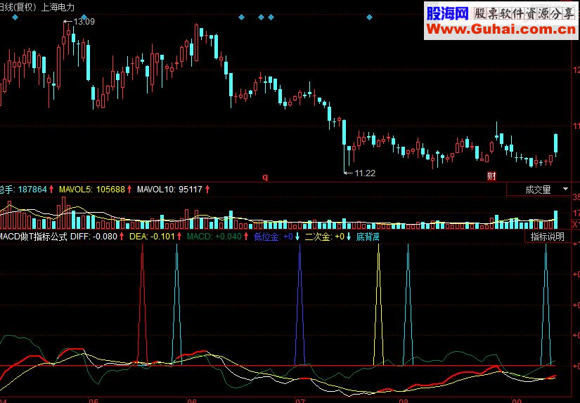 同花顺MACD做T副图源码