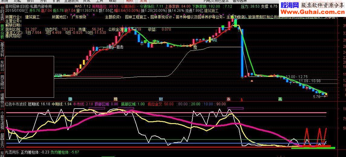 大智慧红色牛市波段副图指标源码源码副图通达信