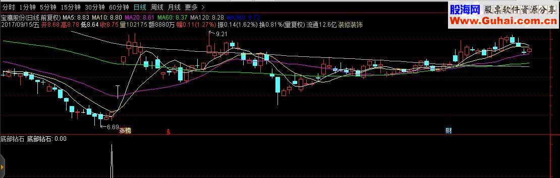通达信底部钻石（指标副图 源码公开）
