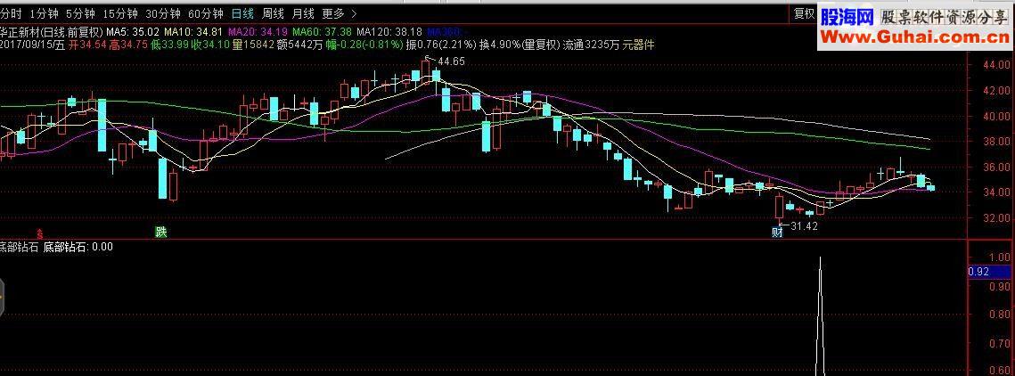 通达信底部钻石（指标副图 源码公开）