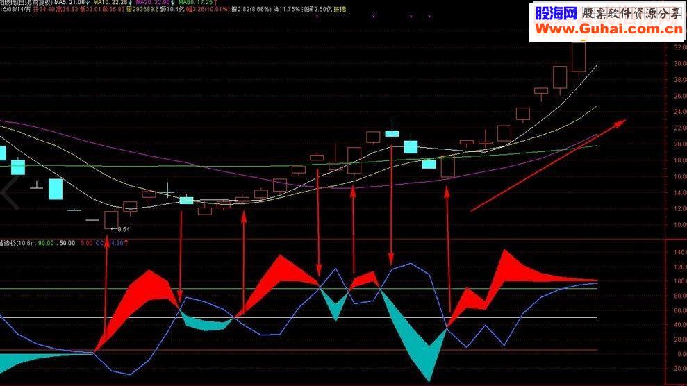 通达信简单实用的高抛低吸指标（指标副图贴图）