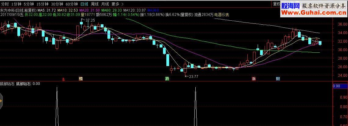 通达信底部钻石（指标副图 源码公开）