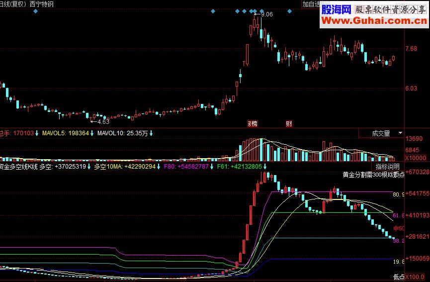 同花顺资金多空线K线副图源码