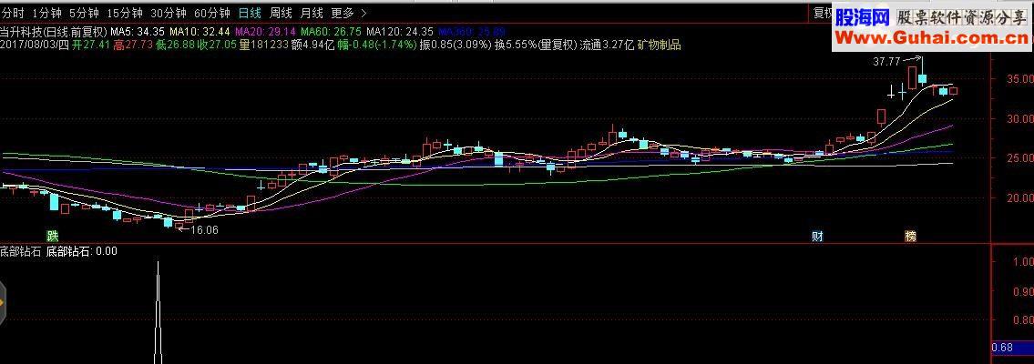 通达信底部钻石（指标副图 源码公开）