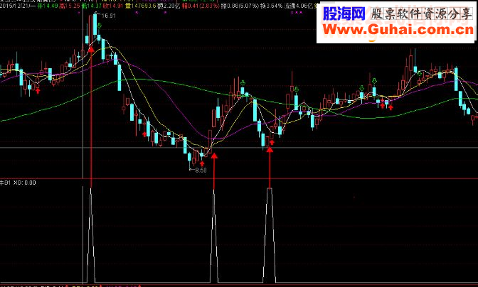 通达信牛B追涨指标