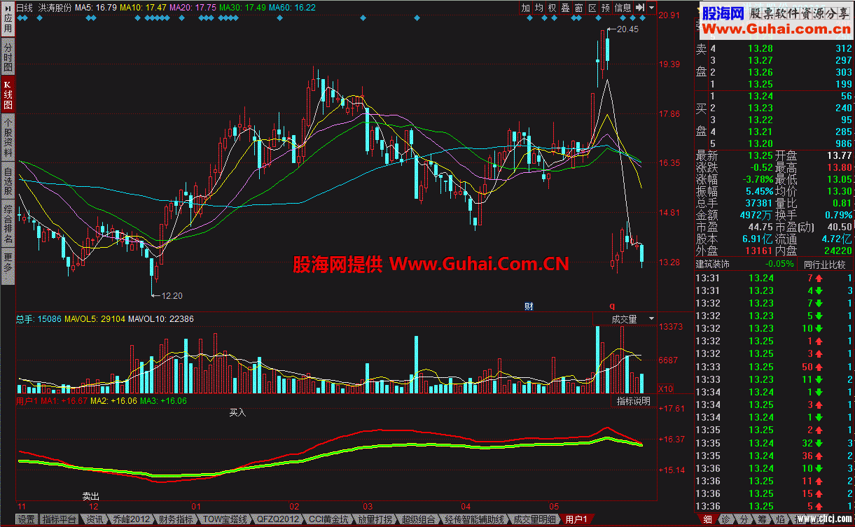 低位红线对绿线金叉幅图 源码