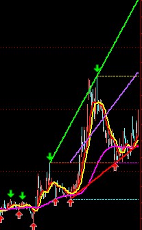 通达信主图指标经典的庖丁解牛