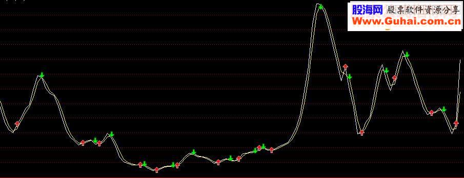 通达信堆量指标副图源码发放