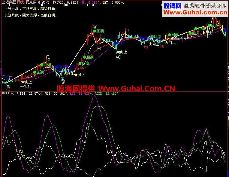 大智慧拐点数浪 主图