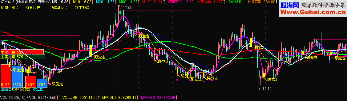 用理想（MA均线），羊年实现投资理想