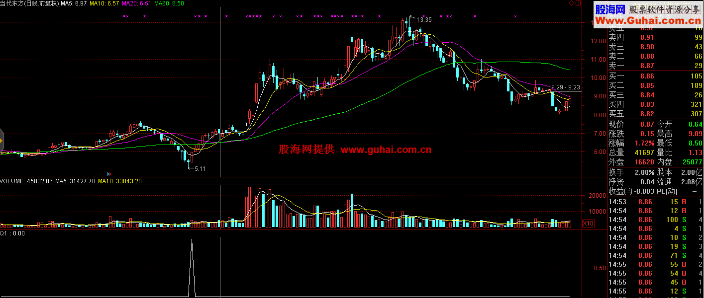超极精准选股，但信号少！涨停后的牛！！绝无未来!