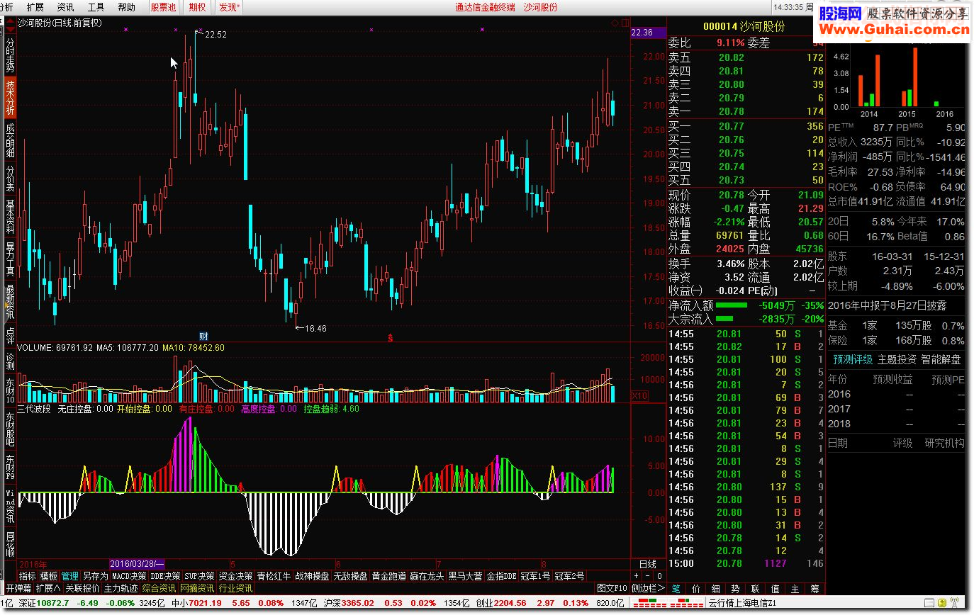 通达信三代波段源码（新）副图