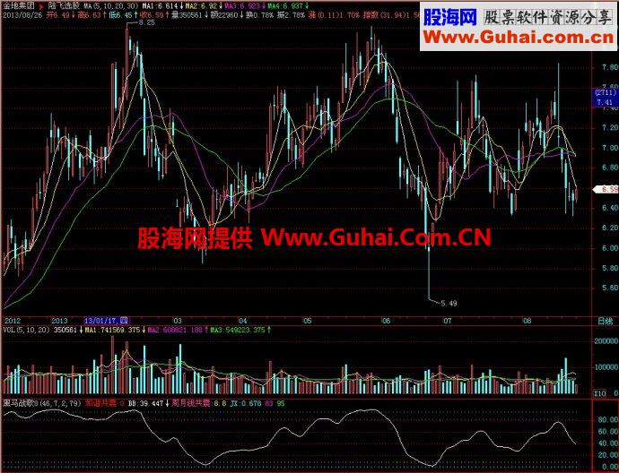 飞狐黑马战歌8副图指标