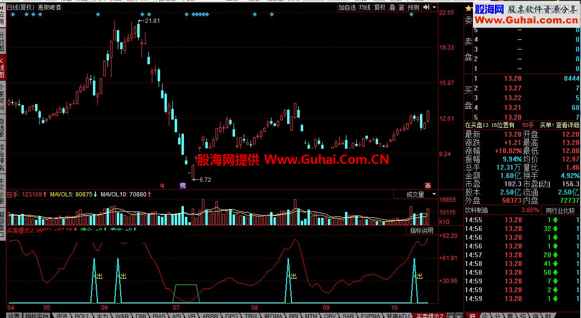 同花顺买卖提示公式