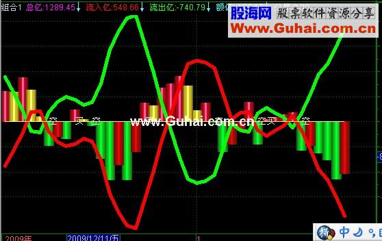 通达信资金额亿+个股趋势组合指标