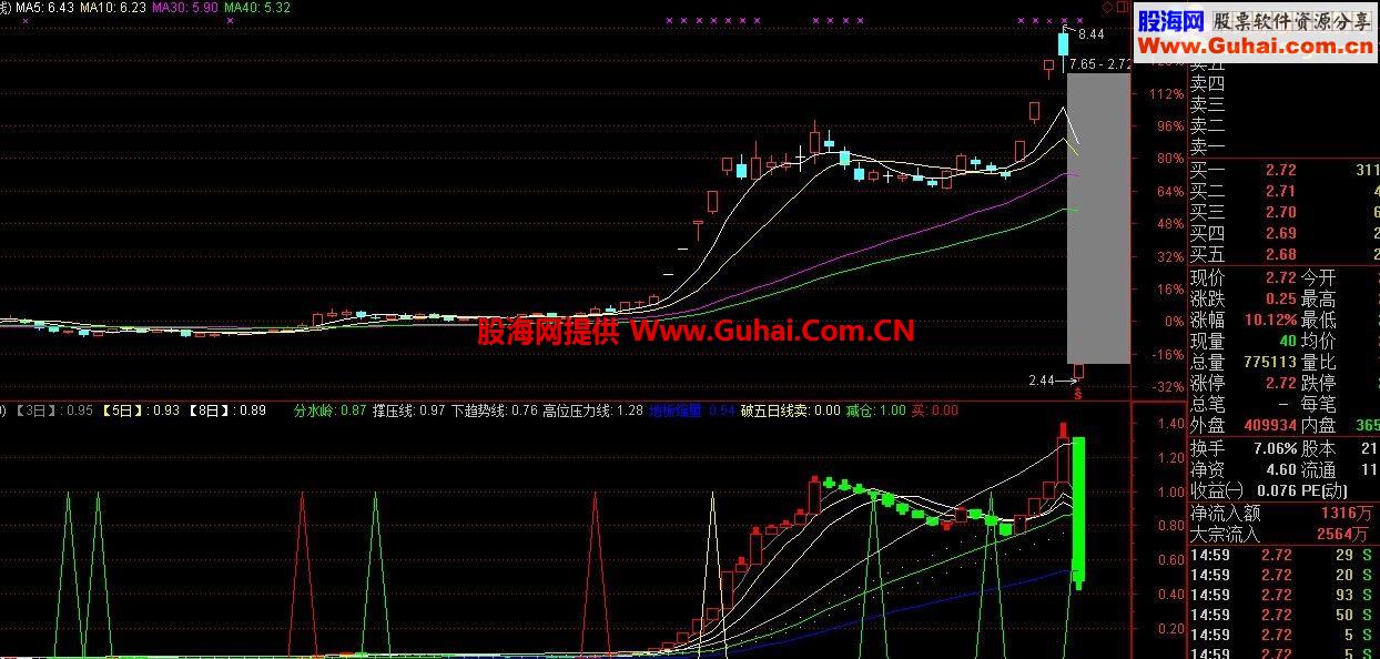 分享自用的一个 准确率高的中短线指标（无未来数据，放心使用）