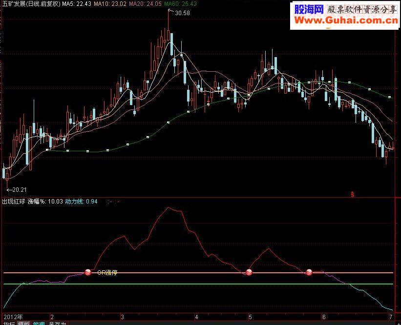 通达信出现红球及时预警源码图分时三味