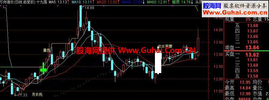 通达信唐能通十九强指标